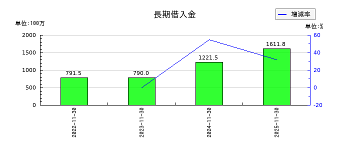 ＥＬＥＭＥＮＴＳの固定負債合計の推移
