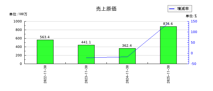 ＥＬＥＭＥＮＴＳの特別損失合計の推移
