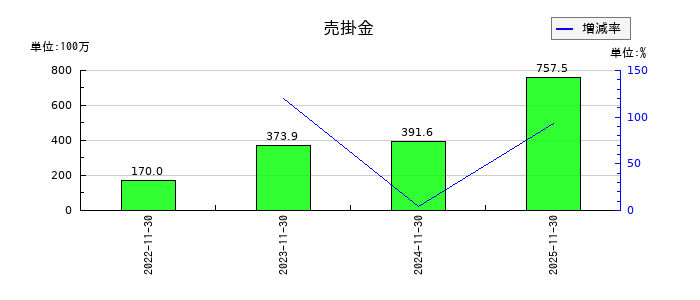 ＥＬＥＭＥＮＴＳの売掛金の推移