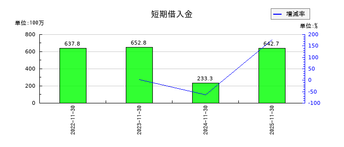 ＥＬＥＭＥＮＴＳの短期借入金の推移