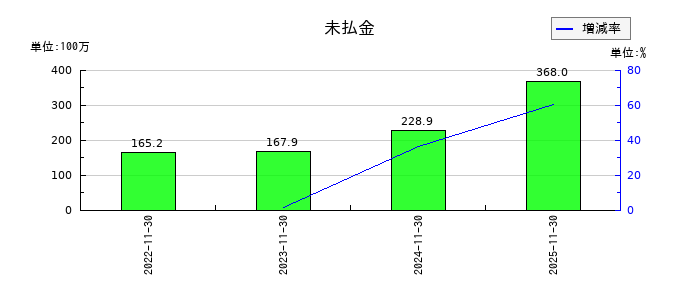 ＥＬＥＭＥＮＴＳの未払金の推移