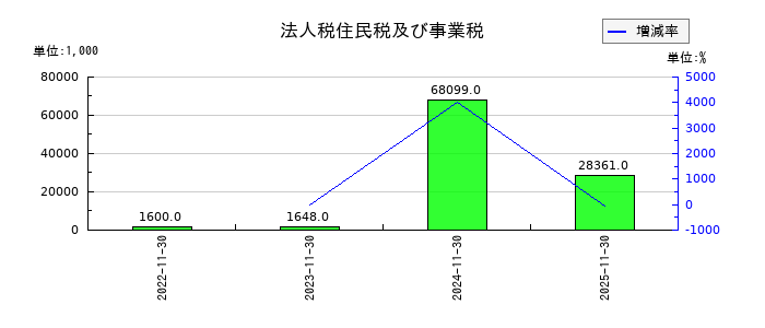 ＥＬＥＭＥＮＴＳの法人税住民税及び事業税の推移