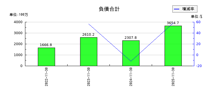 ＥＬＥＭＥＮＴＳの負債合計の推移