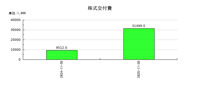 ＥＬＥＭＥＮＴＳの資本金の推移
