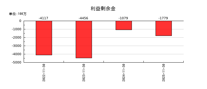 ＥＬＥＭＥＮＴＳの利益剰余金の推移