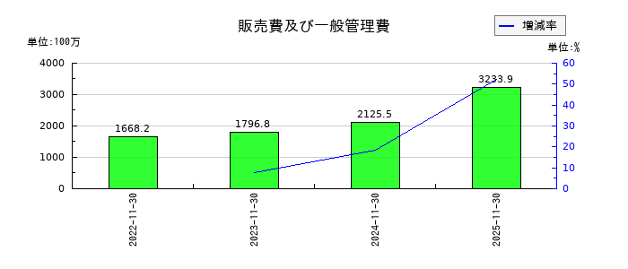 ＥＬＥＭＥＮＴＳの販売費及び一般管理費の推移
