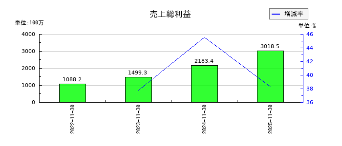 ＥＬＥＭＥＮＴＳの売上総利益の推移