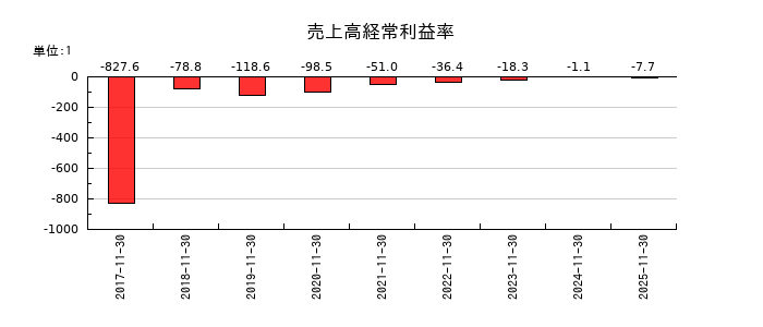 ＥＬＥＭＥＮＴＳの売上高経常利益率の推移