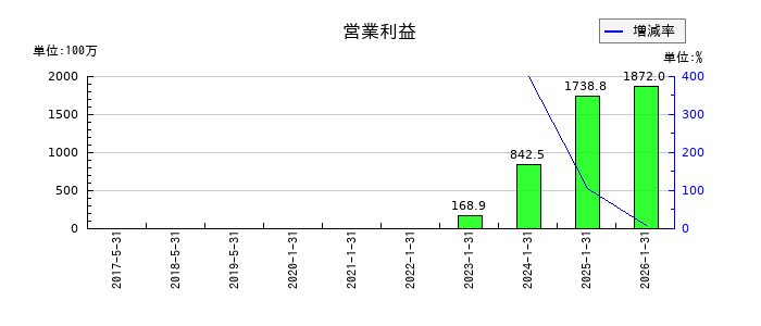 テクノロジーズの通期の営業利益推移