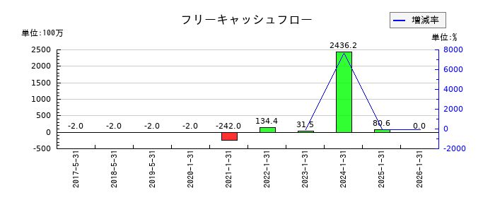 テクノロジーズのフリーキャッシュフロー推移