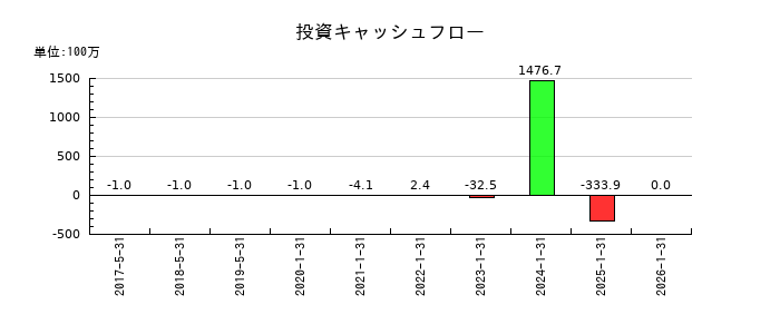 テクノロジーズの投資キャッシュフロー推移