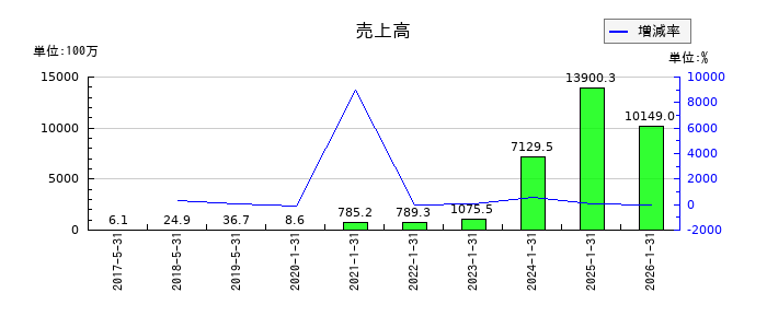 テクノロジーズの通期の売上高推移