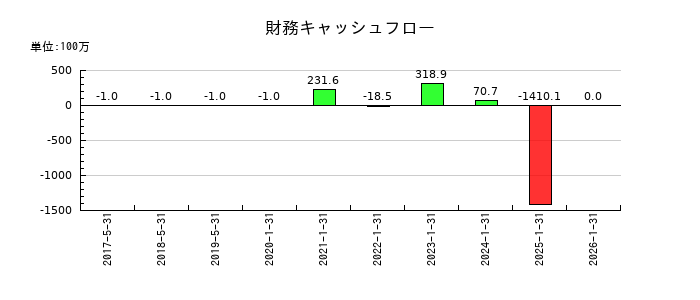 テクノロジーズの財務キャッシュフロー推移