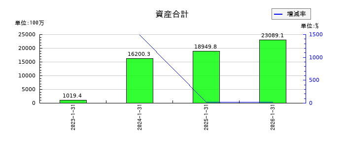 テクノロジーズの資産合計の推移