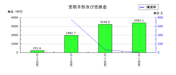 テクノロジーズの受取手形及び売掛金の推移