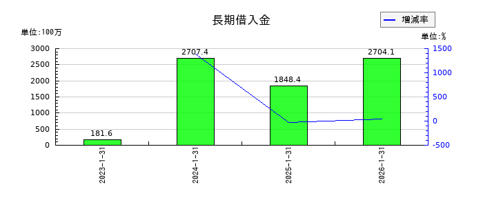 テクノロジーズの長期借入金の推移
