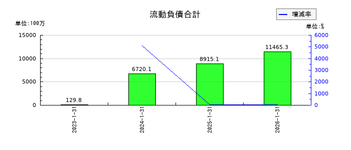 テクノロジーズの流動負債合計の推移