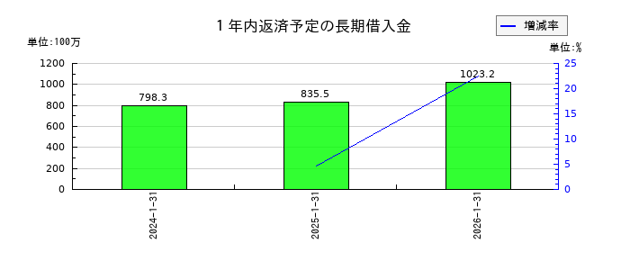 テクノロジーズの１年内返済予定の長期借入金の推移