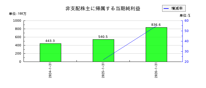 テクノロジーズの非支配株主に帰属する当期純利益の推移