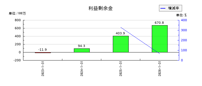 テクノロジーズの利益剰余金の推移