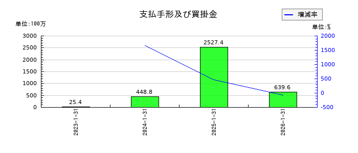 テクノロジーズの支払手形及び買掛金の推移