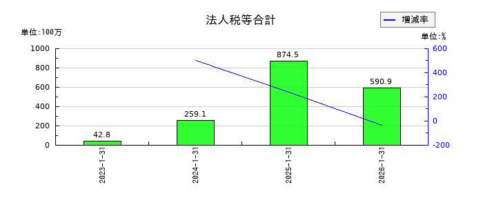 テクノロジーズの法人税等合計の推移