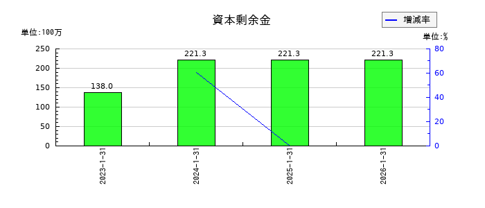 テクノロジーズの資本剰余金の推移