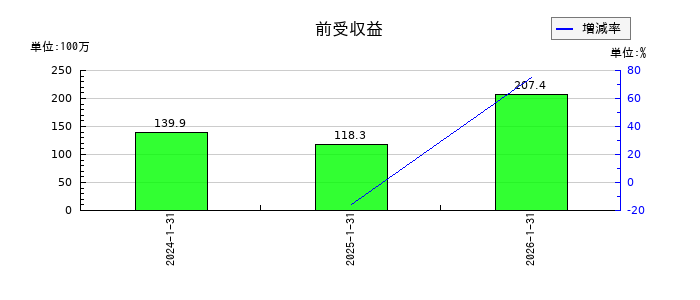 テクノロジーズの前受収益の推移