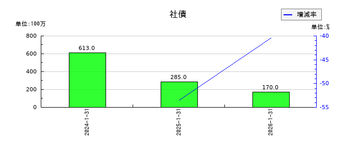テクノロジーズの社債の推移
