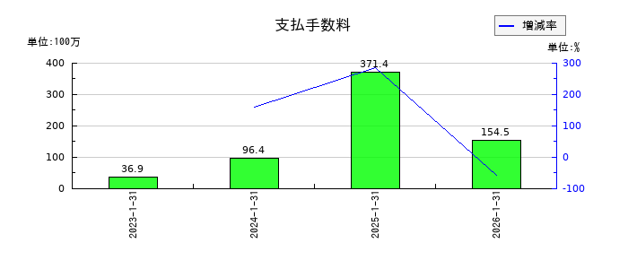 テクノロジーズの支払手数料の推移