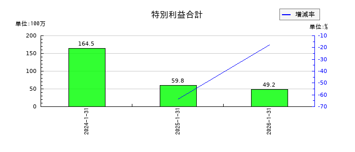 テクノロジーズの特別利益合計の推移