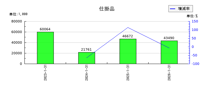 テクノロジーズの仕掛品の推移