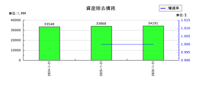 テクノロジーズの資産除去債務の推移