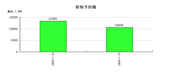 テクノロジーズの新株予約権の推移