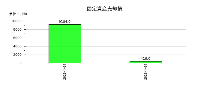 テクノロジーズの固定資産売却損の推移