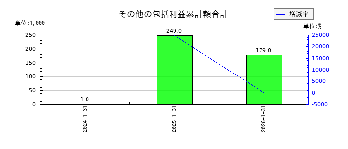 テクノロジーズのその他の包括利益累計額合計の推移