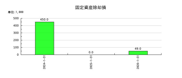テクノロジーズの固定資産除却損の推移