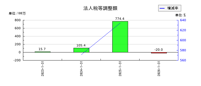 テクノロジーズの法人税等調整額の推移