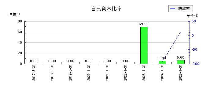 テクノロジーズの自己資本比率の推移
