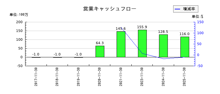 プライム・ストラテジーの営業キャッシュフロー推移