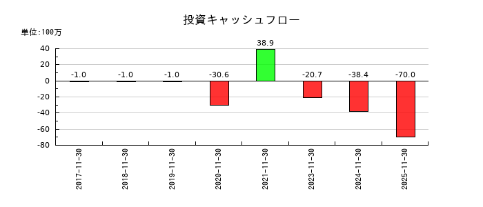 プライム・ストラテジーの投資キャッシュフロー推移