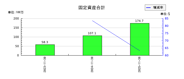 プライム・ストラテジーの固定資産合計の推移