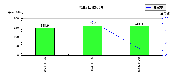 プライム・ストラテジーの流動負債合計の推移