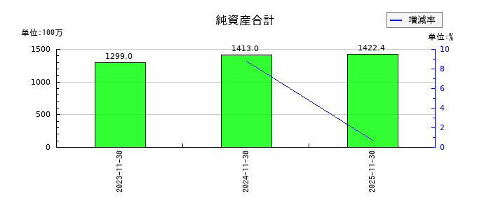 プライム・ストラテジーの純資産合計の推移