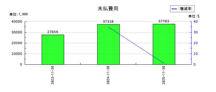 プライム・ストラテジーの未払費用の推移