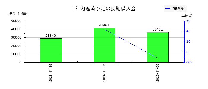 プライム・ストラテジーの1年内返済予定の長期借入金の推移