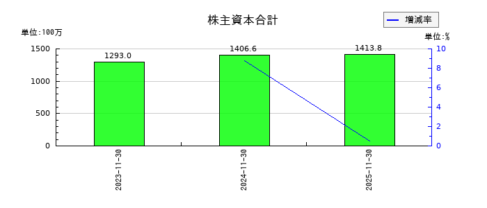 プライム・ストラテジーの株主資本合計の推移