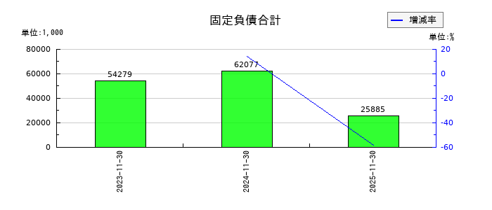 プライム・ストラテジーの固定負債合計の推移