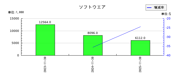 プライム・ストラテジーのソフトウエアの推移