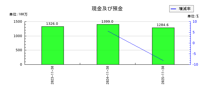 プライム・ストラテジーの現金及び預金の推移